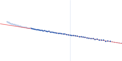 Calcium/calmodulin-dependent protein kinase type II subunit alpha Guinier plot