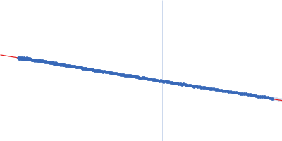 HbP1 (K526A) Guinier plot