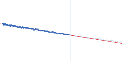 Protein W Guinier plot