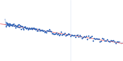 Structural polyprotein (Capsid protein VP3: K947R; Δ756-843; Δ977-1012) Guinier plot