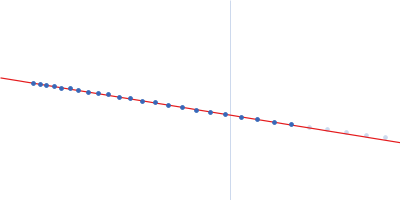 importin-beta-binding domain of importin subunit alpha-1 labelled with unnatural amino acid diBrK Guinier plot