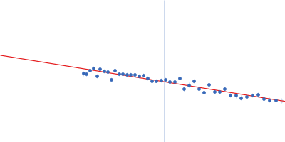 Double-stranded RNA-binding protein Staufen homolog 1 (Δ1-81) Guinier plot