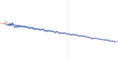 Structural polyprotein Guinier plot