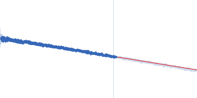 HIV-1 dimerization initiation site with a CCCCCC apical loop Guinier plot