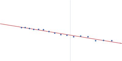 Elastin-like polypeptide Guinier plot