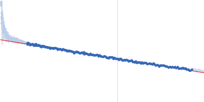 Complement factor H Guinier plot