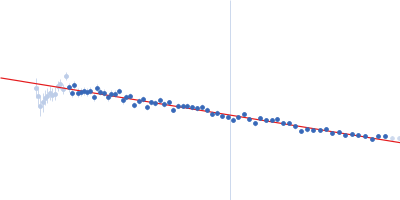 Nuclear fusion protein BIK1 Guinier plot