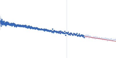 HIV-1 DIS with a GGGGGG apical loop, UCU bulge, and 16 bp helical extension Guinier plot