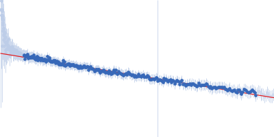 Complement factor H Guinier plot