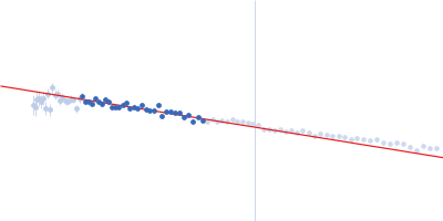 Nuclear fusion protein BIK1 Guinier plot