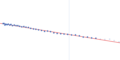 Elastin-like polypeptide labeled with unnatural amino acid diBrK Guinier plot