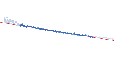 Septin-10 Guinier plot