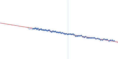 LPXTG-motif cell wall anchor domain protein Guinier plot