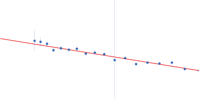 3'UTR fragment of ADP-ribosylation factor 1 Double-stranded RNA-binding protein Staufen homolog 1 with truncated RNA-binding domain 2 and truncated Staufen-swapping (ΔSSM) Guinier plot