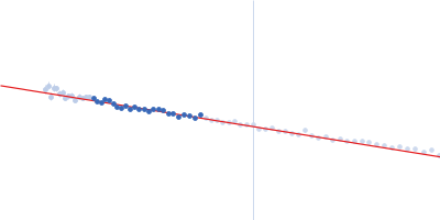 Nuclear fusion protein BIK1 Guinier plot