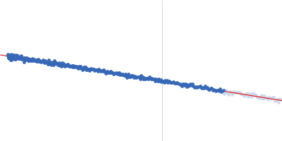 Tyrosine-protein kinase SYK T-cell surface glycoprotein CD3 gamma chain Guinier plot