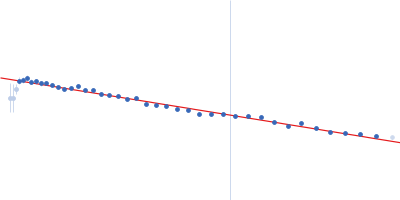 Elastin-like polypeptide Guinier plot