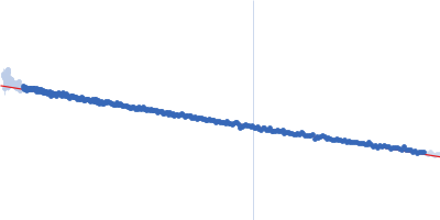 Alarmin release inhibitor (Δ1-62) Guinier plot