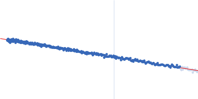 Tyrosine-protein kinase SYK TYRO protein tyrosine kinase-binding protein Guinier plot