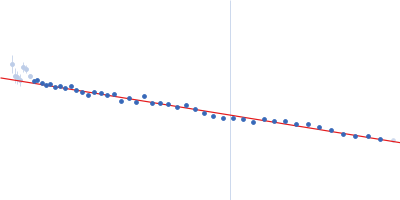 Elastin-like polypeptide Guinier plot