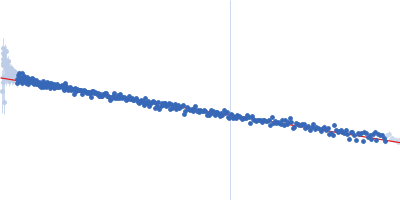 Alarmin release inhibitor (Δ1-125; N175Q, N190Q) Guinier plot