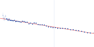 Elastin-like polypeptide labeled with unnatural amino acid diBrK Guinier plot