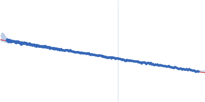 Alarmin release inhibitor (Δ1-62) Interleukin-33 (L179V) Guinier plot