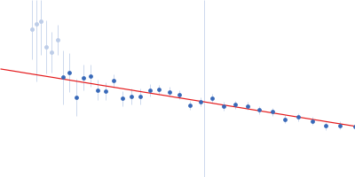 Beta-amylase 2, chloroplastic Guinier plot