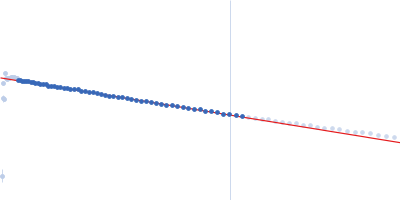 Calcium/calmodulin-dependent protein kinase type II subunit alpha (W403L) Guinier plot