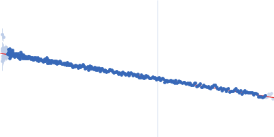 Interleukin-33 (L179V) Alarmin release inhibitor (Δ1-125; N175Q, N190Q) Guinier plot