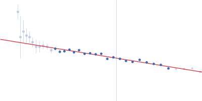 Beta-amylase 2, chloroplastic Guinier plot