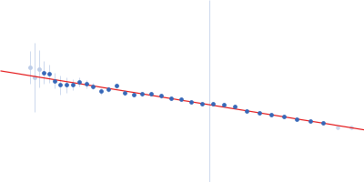 Beta-amylase 2, chloroplastic Guinier plot