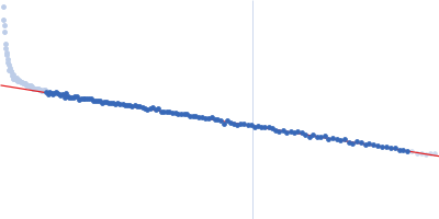 SARS-CoV2 RNA pseudoknot Guinier plot