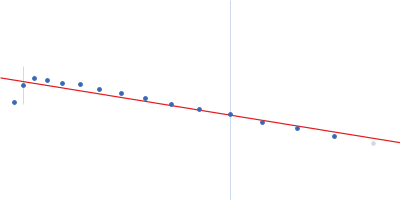 DNA repair protein RAD52 homolog Guinier plot