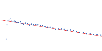 DNA methyltransferase 3 beta (215-853) DNA methyltransferase 3-like (178-379) Guinier plot