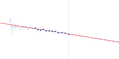 Beta-amylase 2, chloroplastic Guinier plot