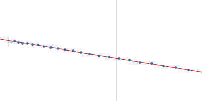 beta-glucosidase Guinier plot