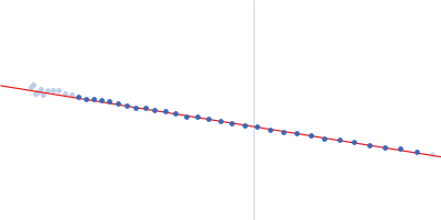 Receptor-type tyrosine-protein phosphatase alpha Guinier plot