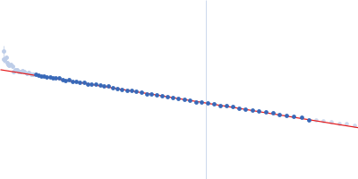 Phage antirepressor protein Cro IR1 22 base pair dsDNA Guinier plot