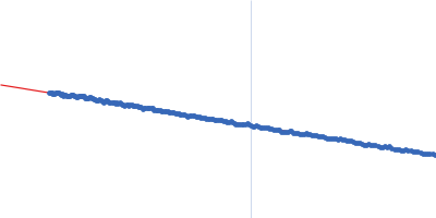 non-specific serine/threonine protein kinase Guinier plot