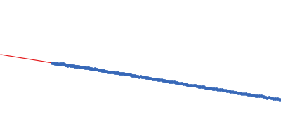 non-specific serine/threonine protein kinase Guinier plot