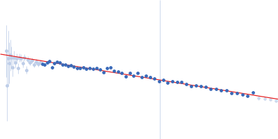 Hemoglobin subunit alpha Hemoglobin subunit beta Protoporphyrin IX containing fe Guinier plot