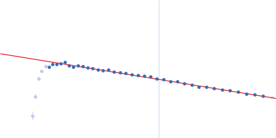 Putative acylaminoacyl-peptidase Guinier plot