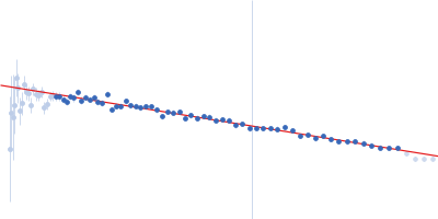 Hemoglobin subunit alpha Hemoglobin subunit beta Protoporphyrin IX containing fe Guinier plot