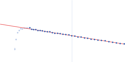 Putative acylaminoacyl-peptidase Guinier plot