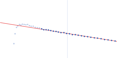 Putative acylaminoacyl-peptidase Guinier plot