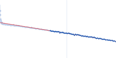 sub-element stem-loop 5b from SARS-CoV-2 5'genomic end Guinier plot