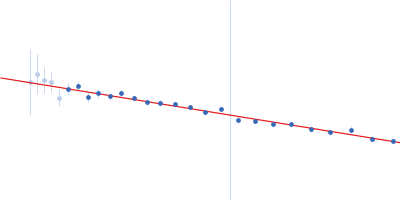 Estrogen receptor Guinier plot