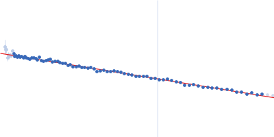 Palladin Guinier plot