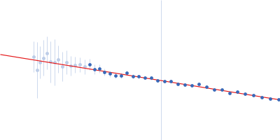 Protein map Guinier plot